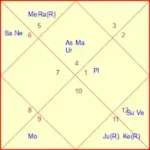 Vedic Astrology in India: Accurate Horoscope Reading & Personalized Guidance